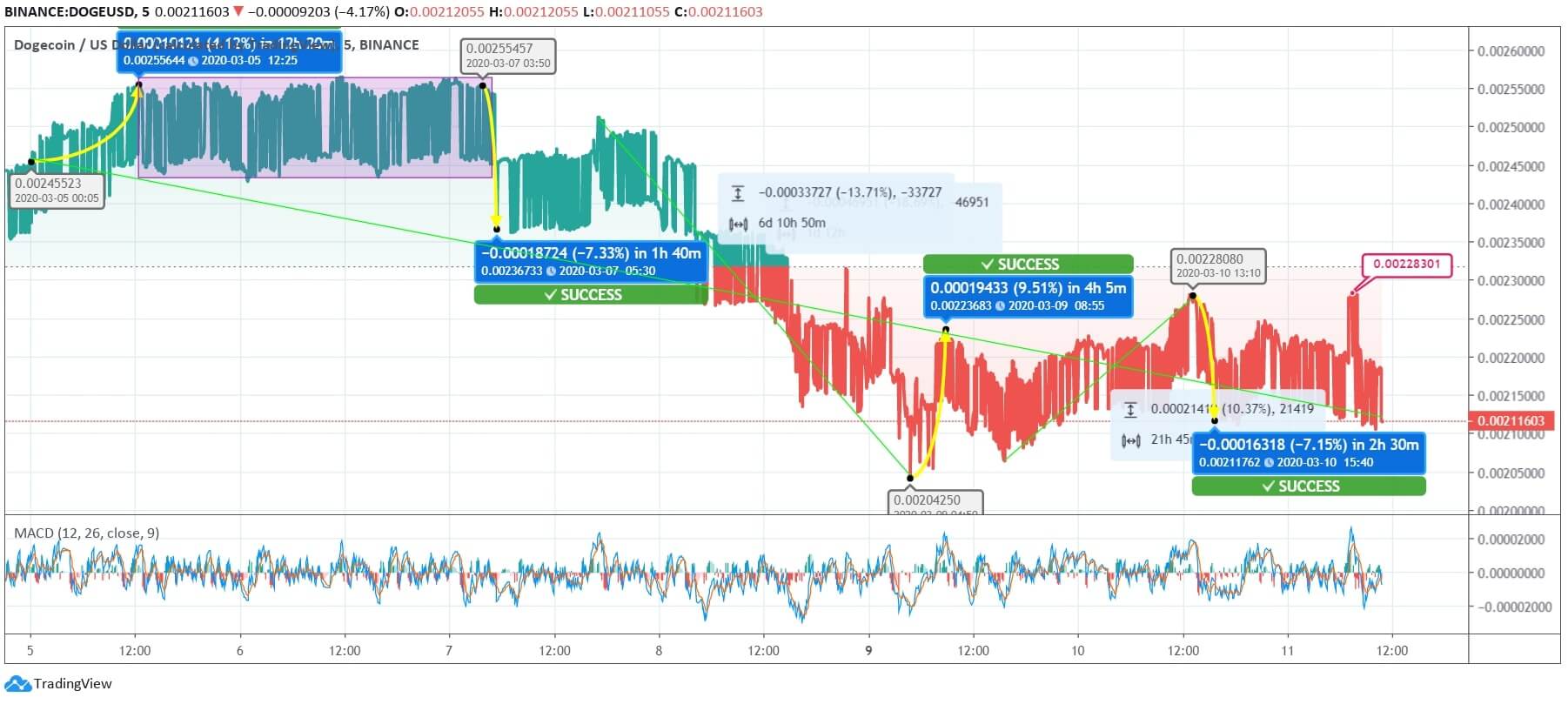We did not find results for: Dogecoin Price Chart . Dogecoin Exhibits 13% Plunge in the Week-long Rush