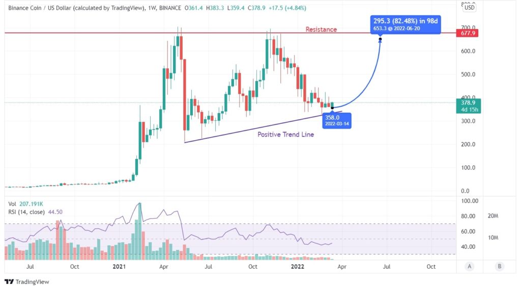 BNB Price Analysis