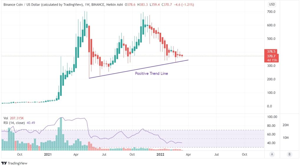 BNB Price Chart