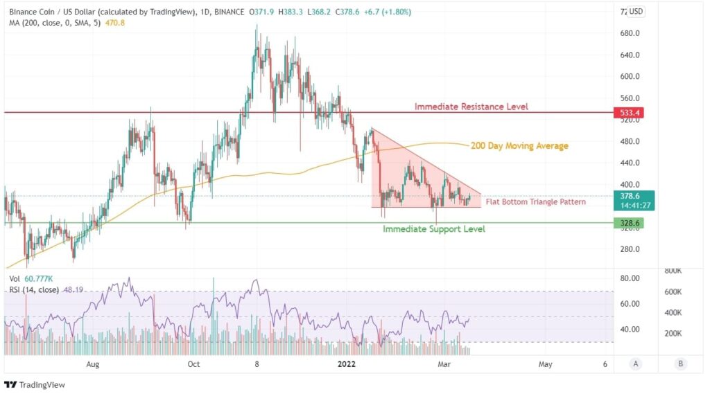 Binance Price Chart