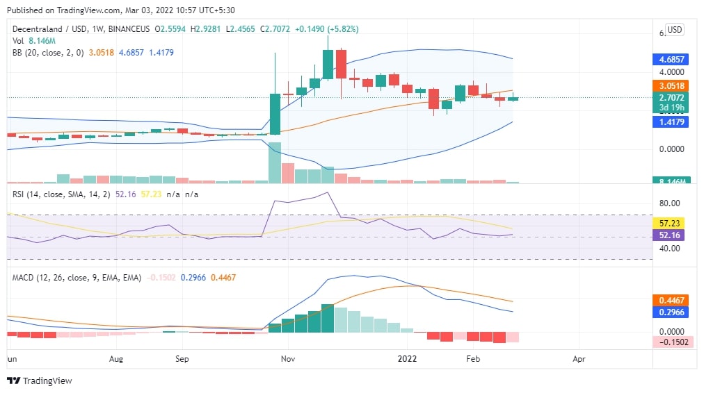 MANA Price Chart